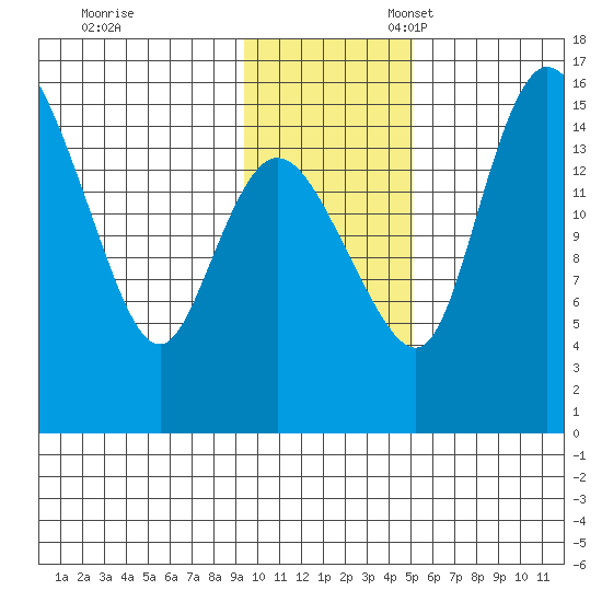 Egegik River Entrance tide chart for Friday, November 18, 2022