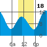 Egegik River Entrance tide chart for Friday, November 18, 2022