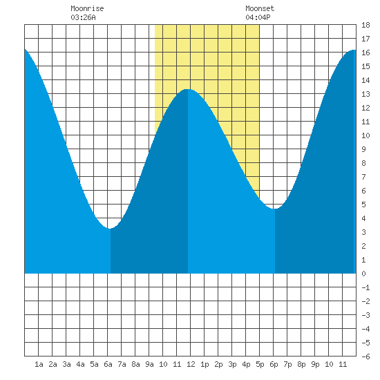 Egegik River Entrance tide chart for Saturday, November 19, 2022