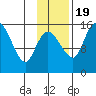 Egegik River Entrance tide chart for Saturday, November 19, 2022