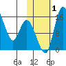 Egegik River Entrance tide chart for Tuesday, November 1, 2022