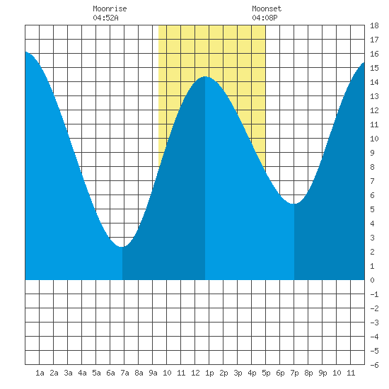 Egegik River Entrance tide chart for Sunday, November 20, 2022