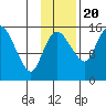 Egegik River Entrance tide chart for Sunday, November 20, 2022