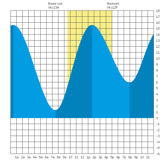 Egegik River Entrance tide chart for Monday, November 21, 2022