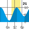 Egegik River Entrance tide chart for Monday, November 21, 2022