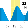 Egegik River Entrance tide chart for Tuesday, November 22, 2022