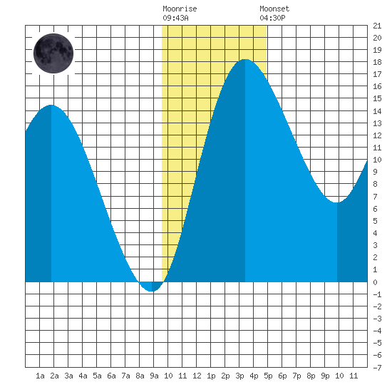 Egegik River Entrance tide chart for Wednesday, November 23, 2022