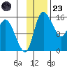 Egegik River Entrance tide chart for Wednesday, November 23, 2022