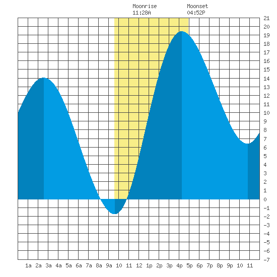 Egegik River Entrance tide chart for Thursday, November 24, 2022