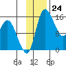 Egegik River Entrance tide chart for Thursday, November 24, 2022
