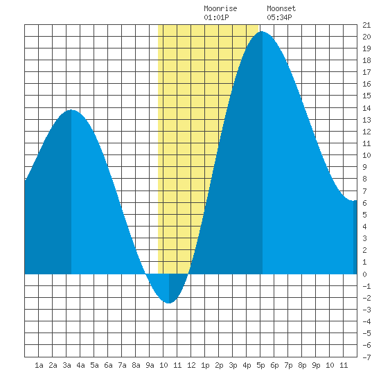 Egegik River Entrance tide chart for Friday, November 25, 2022
