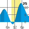 Egegik River Entrance tide chart for Friday, November 25, 2022