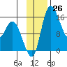 Egegik River Entrance tide chart for Saturday, November 26, 2022