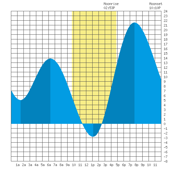 Egegik River Entrance tide chart for Monday, November 28, 2022