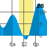 Egegik River Entrance tide chart for Monday, November 28, 2022