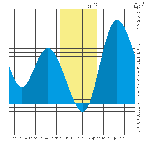 Egegik River Entrance tide chart for Tuesday, November 29, 2022