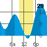 Egegik River Entrance tide chart for Tuesday, November 29, 2022