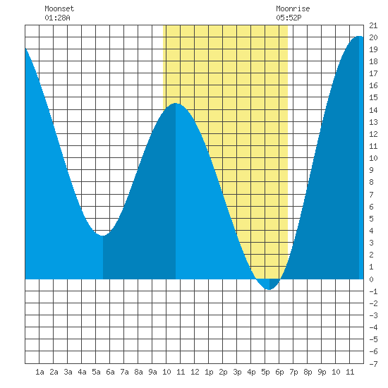 Egegik River Entrance tide chart for Wednesday, November 2, 2022
