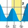 Egegik River Entrance tide chart for Wednesday, November 2, 2022