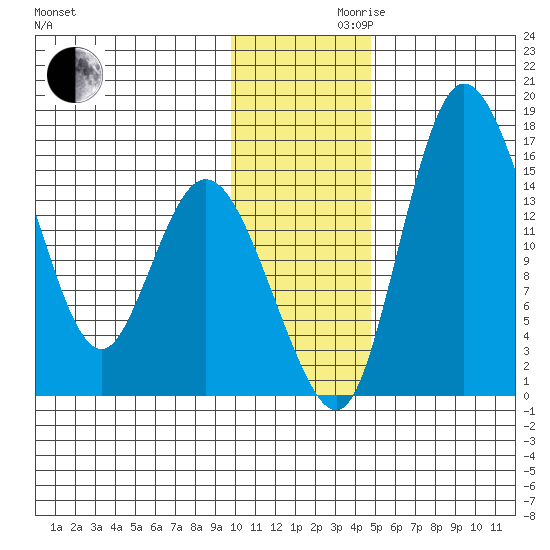 Egegik River Entrance tide chart for Wednesday, November 30, 2022