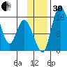 Egegik River Entrance tide chart for Wednesday, November 30, 2022