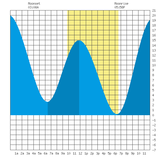 Egegik River Entrance tide chart for Thursday, November 3, 2022