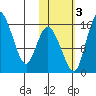 Egegik River Entrance tide chart for Thursday, November 3, 2022