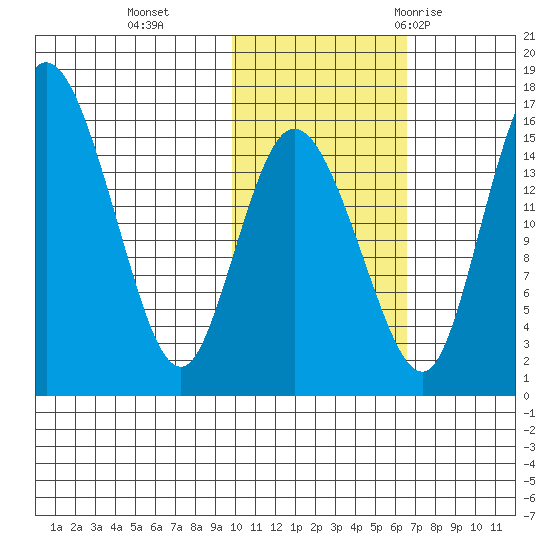 Egegik River Entrance tide chart for Friday, November 4, 2022