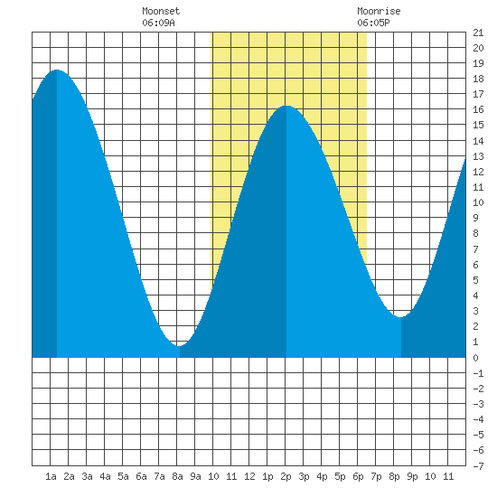 Egegik River Entrance tide chart for Saturday, November 5, 2022