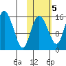 Egegik River Entrance tide chart for Saturday, November 5, 2022