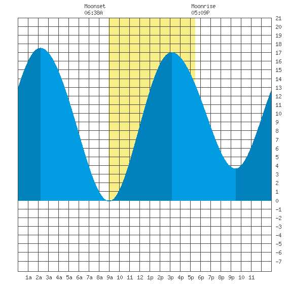 Egegik River Entrance tide chart for Sunday, November 6, 2022