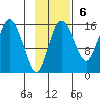 Egegik River Entrance tide chart for Sunday, November 6, 2022