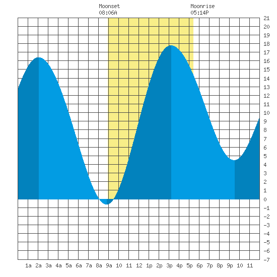 Egegik River Entrance tide chart for Monday, November 7, 2022