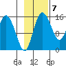 Egegik River Entrance tide chart for Monday, November 7, 2022