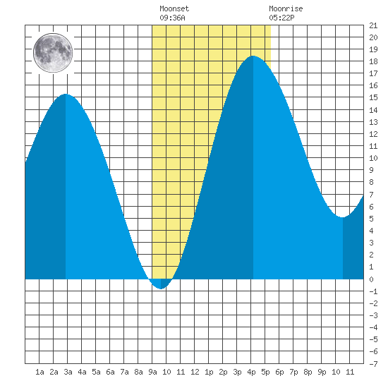 Egegik River Entrance tide chart for Tuesday, November 8, 2022