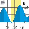 Egegik River Entrance tide chart for Tuesday, November 8, 2022