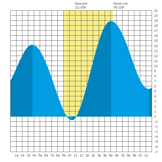 Egegik River Entrance tide chart for Wednesday, November 9, 2022