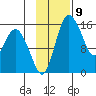 Egegik River Entrance tide chart for Wednesday, November 9, 2022