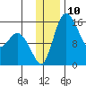Egegik River Entrance tide chart for Saturday, December 10, 2022