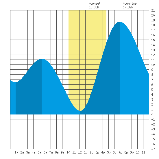 Egegik River Entrance tide chart for Sunday, December 11, 2022