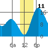 Egegik River Entrance tide chart for Sunday, December 11, 2022