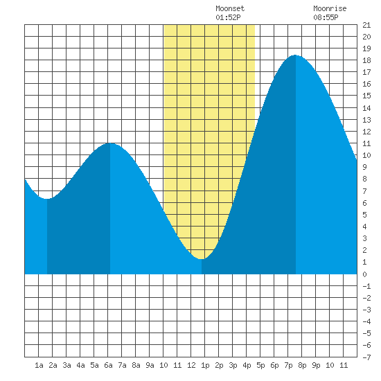 Egegik River Entrance tide chart for Monday, December 12, 2022