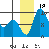 Egegik River Entrance tide chart for Monday, December 12, 2022