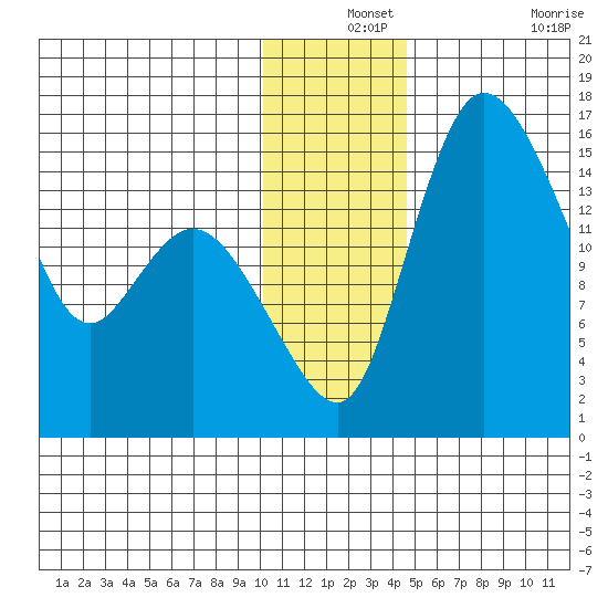 Egegik River Entrance tide chart for Tuesday, December 13, 2022