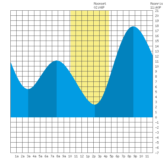 Egegik River Entrance tide chart for Wednesday, December 14, 2022