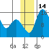 Egegik River Entrance tide chart for Wednesday, December 14, 2022