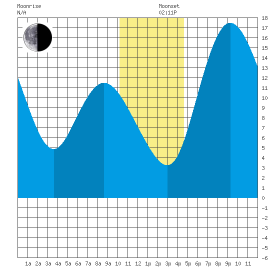 Egegik River Entrance tide chart for Thursday, December 15, 2022