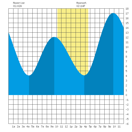 Egegik River Entrance tide chart for Friday, December 16, 2022