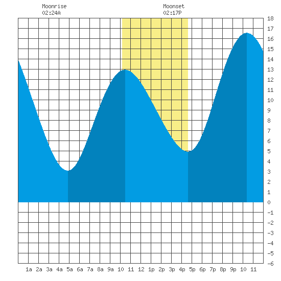 Egegik River Entrance tide chart for Saturday, December 17, 2022
