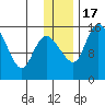 Egegik River Entrance tide chart for Saturday, December 17, 2022